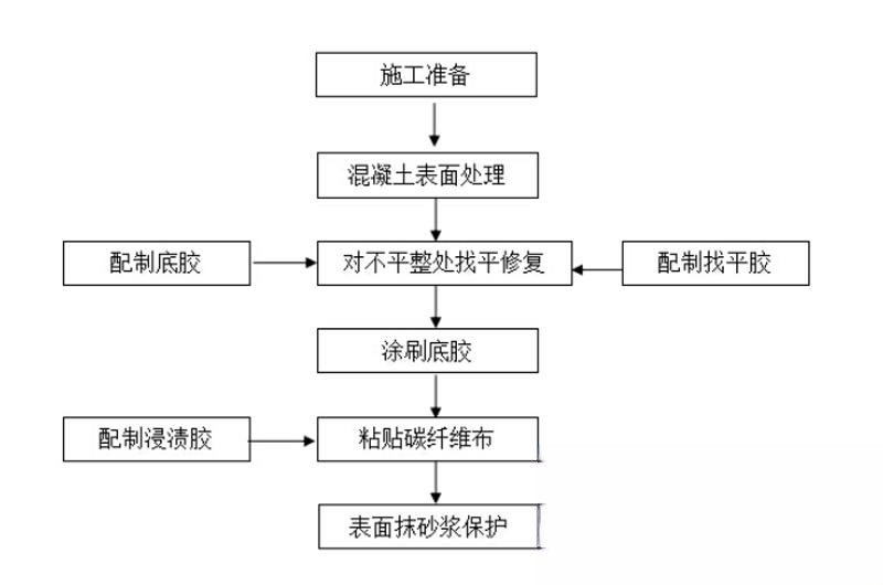 惠安碳纤维加固的优势以及使用方法